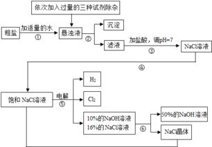 氯堿工業 電解飽和食鹽水的基礎化學產業鏈